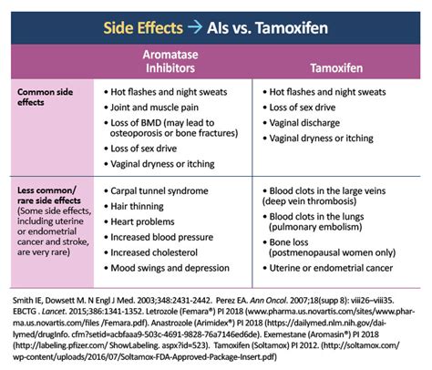 arimidex vs tamoxifen side effects